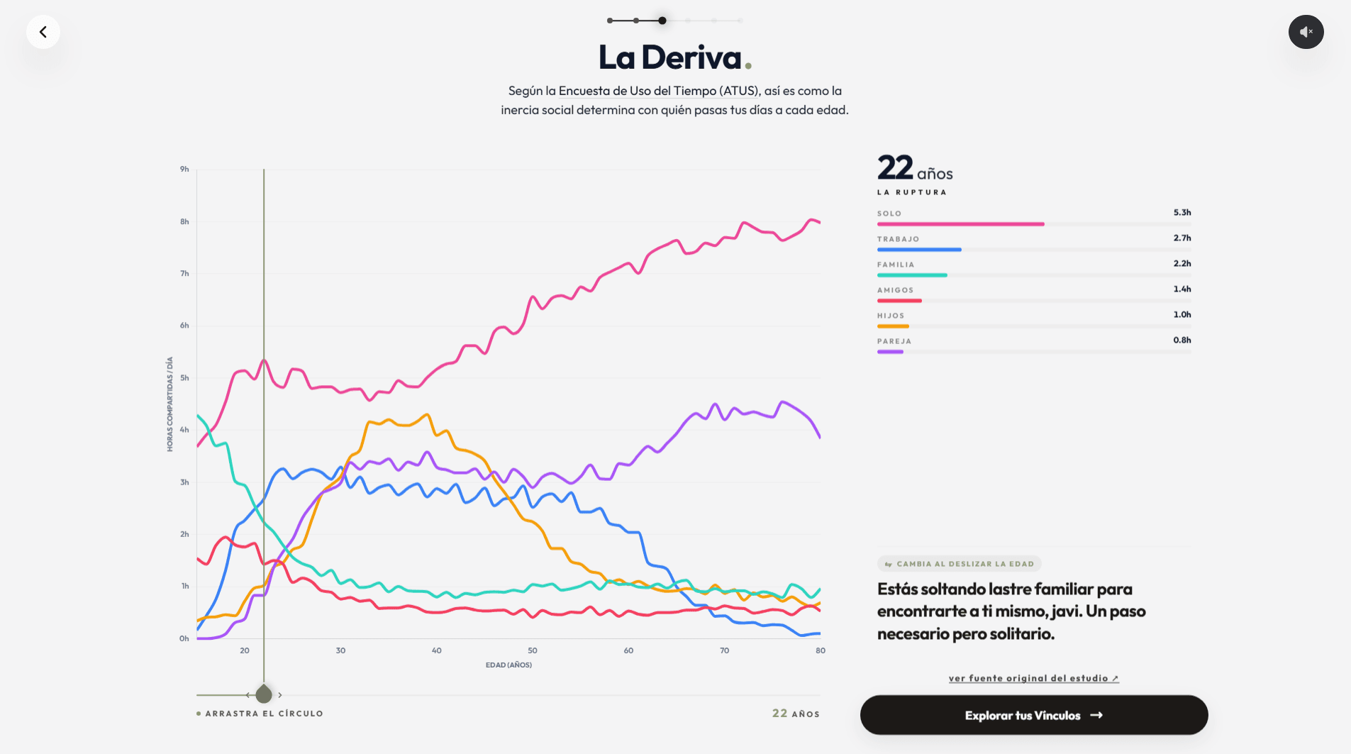La Deriva — Curvas sociodemográficas ATUS